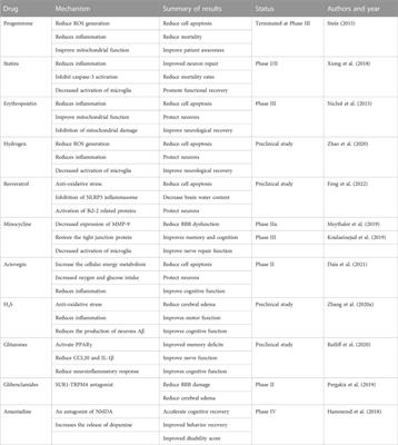 Research progress on pleiotropic neuroprotective drugs for traumatic brain injury